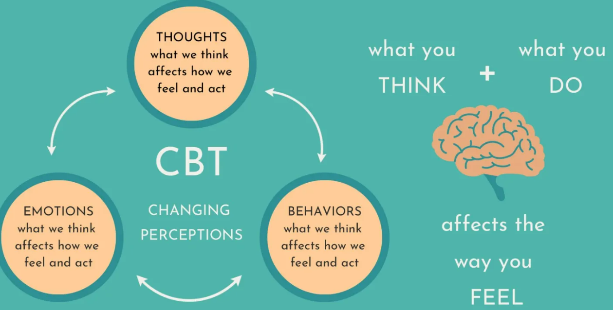CBT diagram and brain image